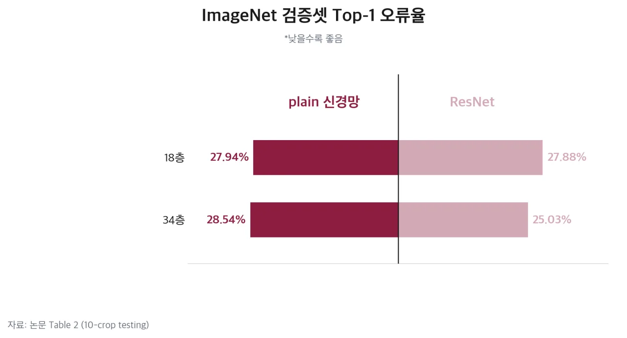 ImageNet 검증셋에서 plain 신경망과 ResNet의 깊이별 Top-1 오류율