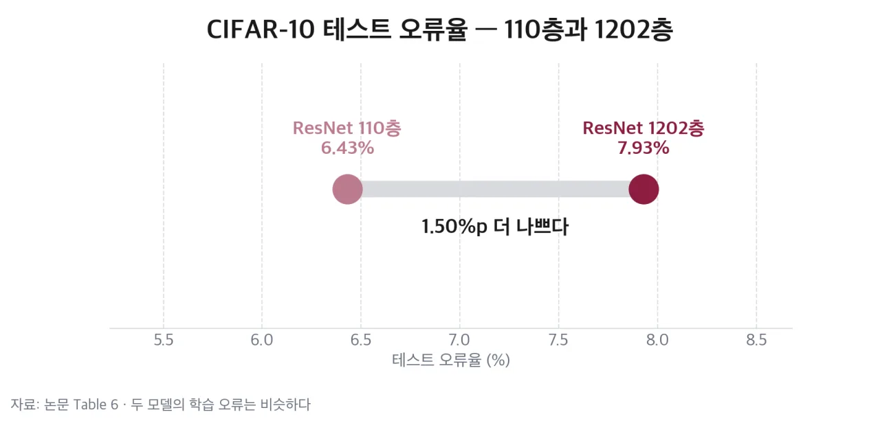 ResNet 110층과 1202층의 CIFAR-10 테스트 오류율