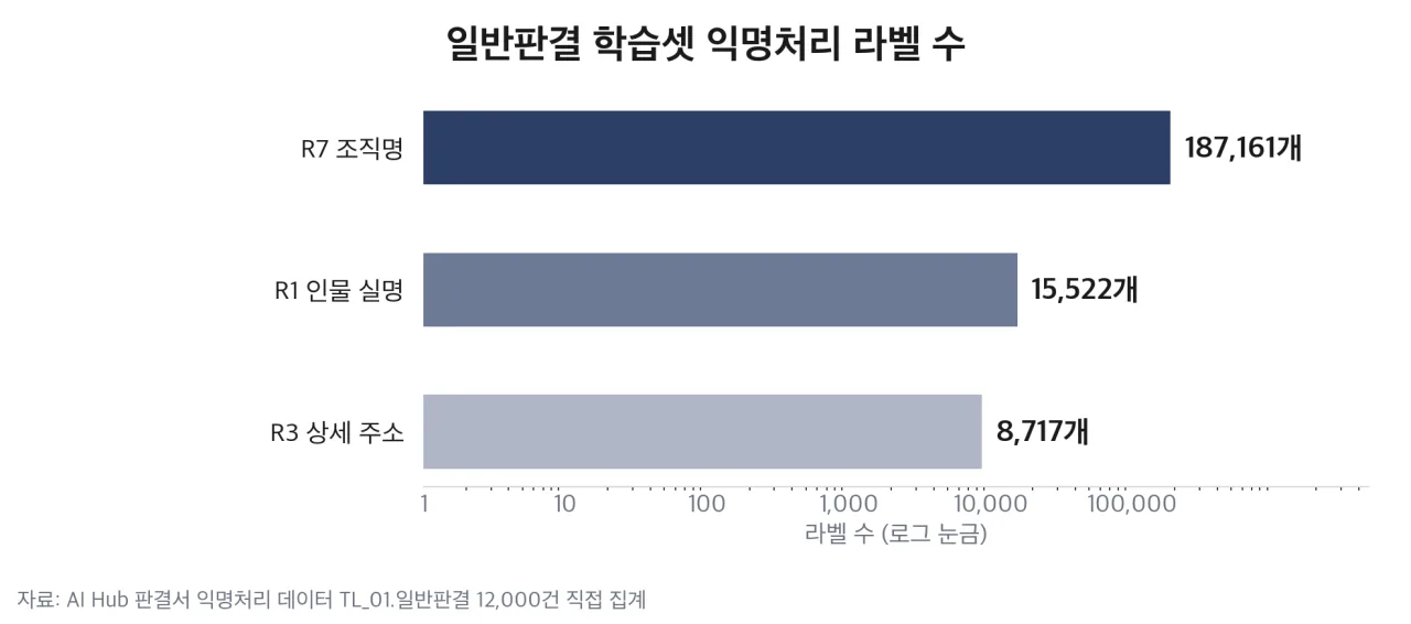 일반판결 학습셋 규칙별 라벨 수