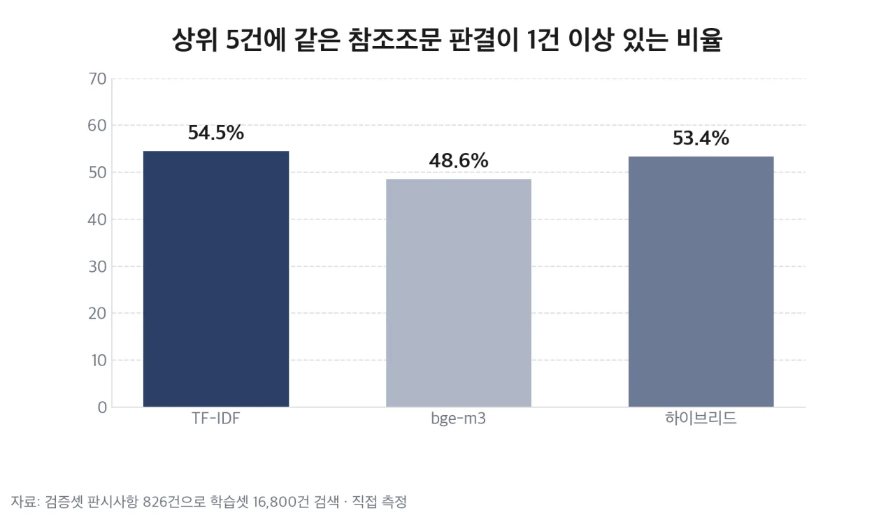 검색 방식별 참조조문 적중 비율