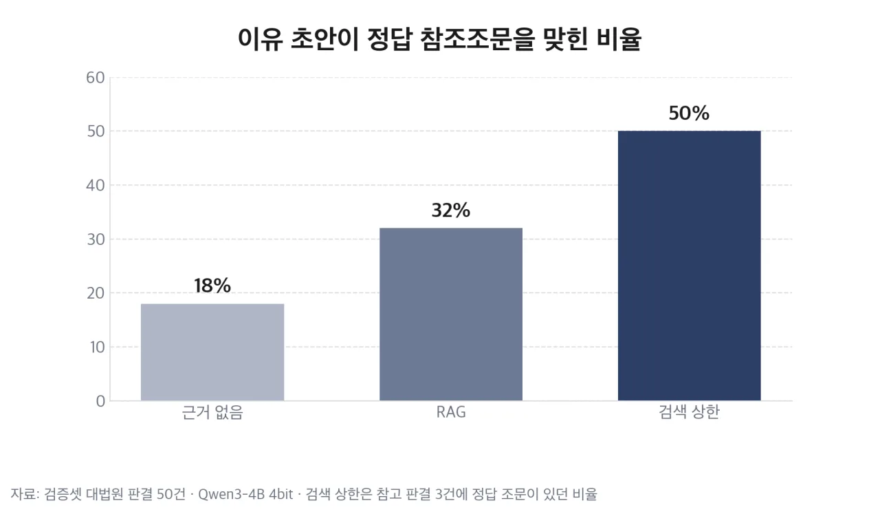 정답 참조조문 적중 비율