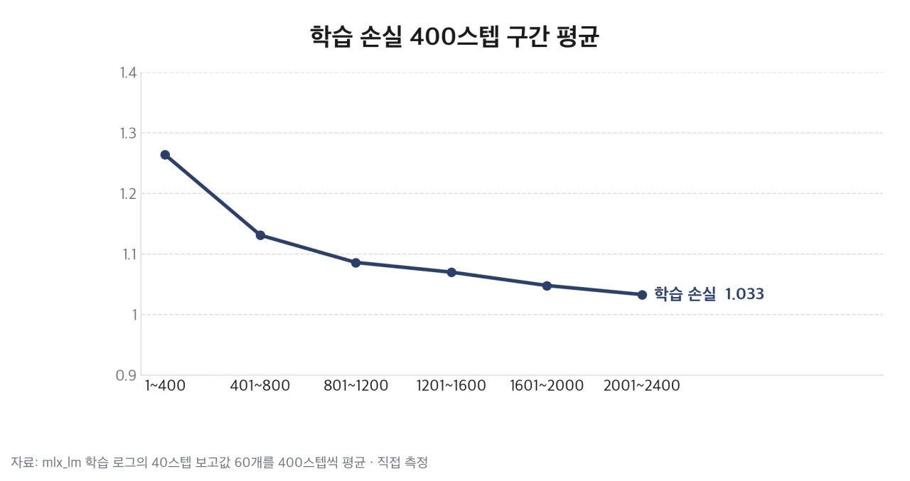 학습 손실 400스텝 구간 평균