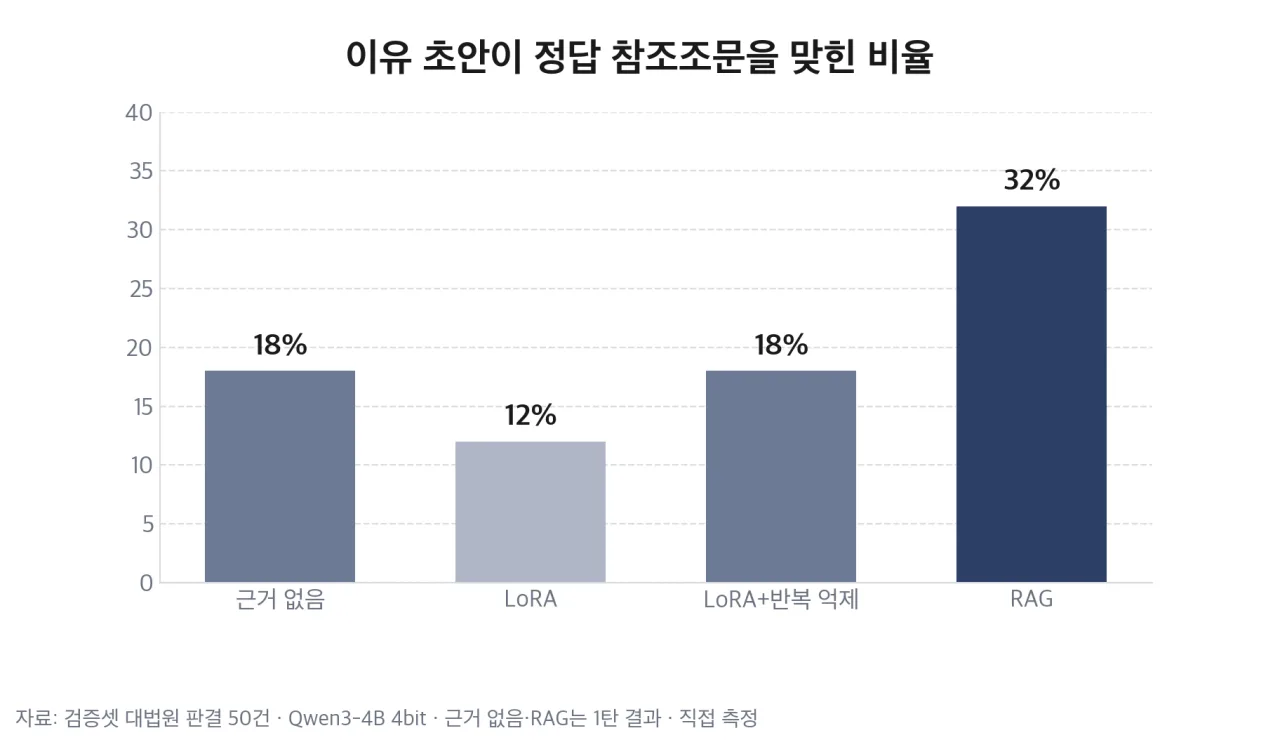 정답 참조조문 적중 비율