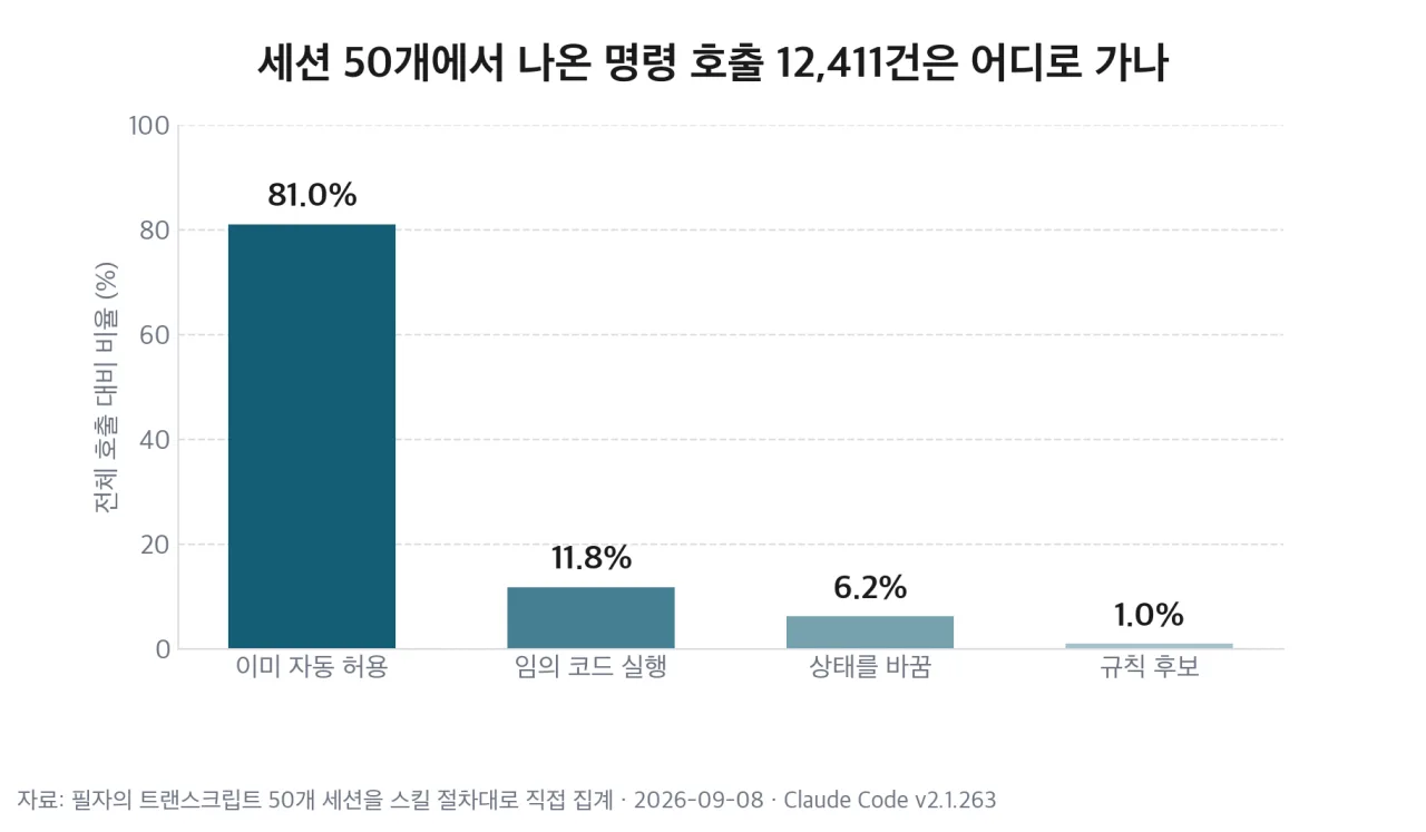 명령 호출 12,411건의 분류 막대그래프