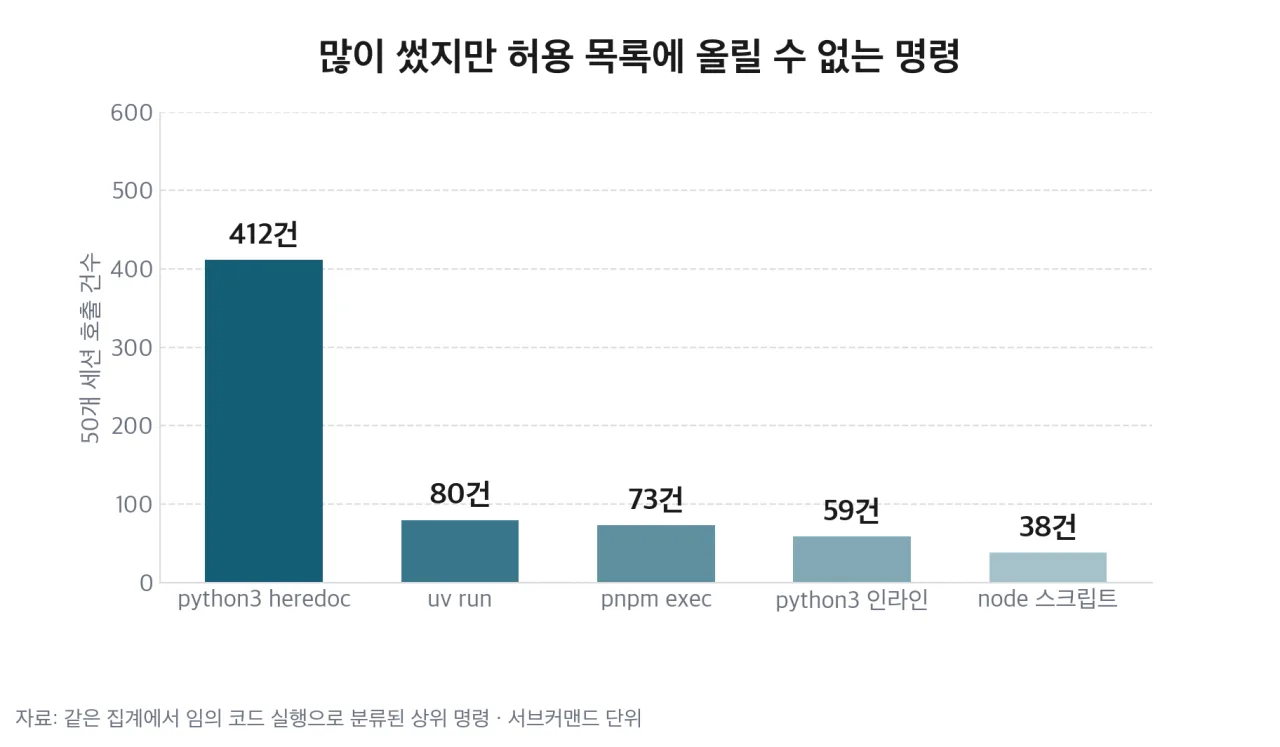 많이 썼지만 허용 목록에 올릴 수 없는 명령