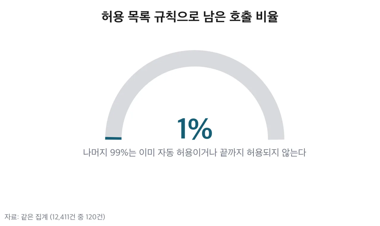 허용 목록 규칙으로 남은 호출 비율 게이지