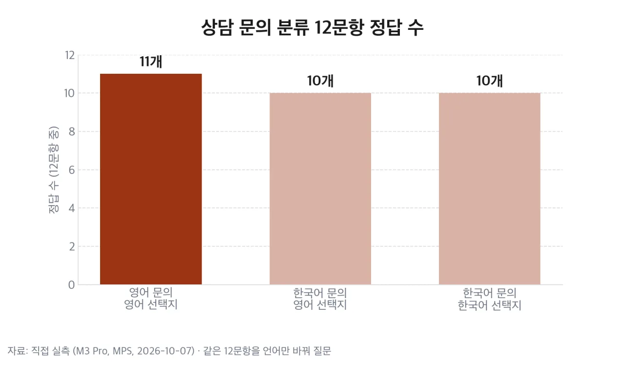 상담 문의 분류 12문항 정답 수, 언어 조건별