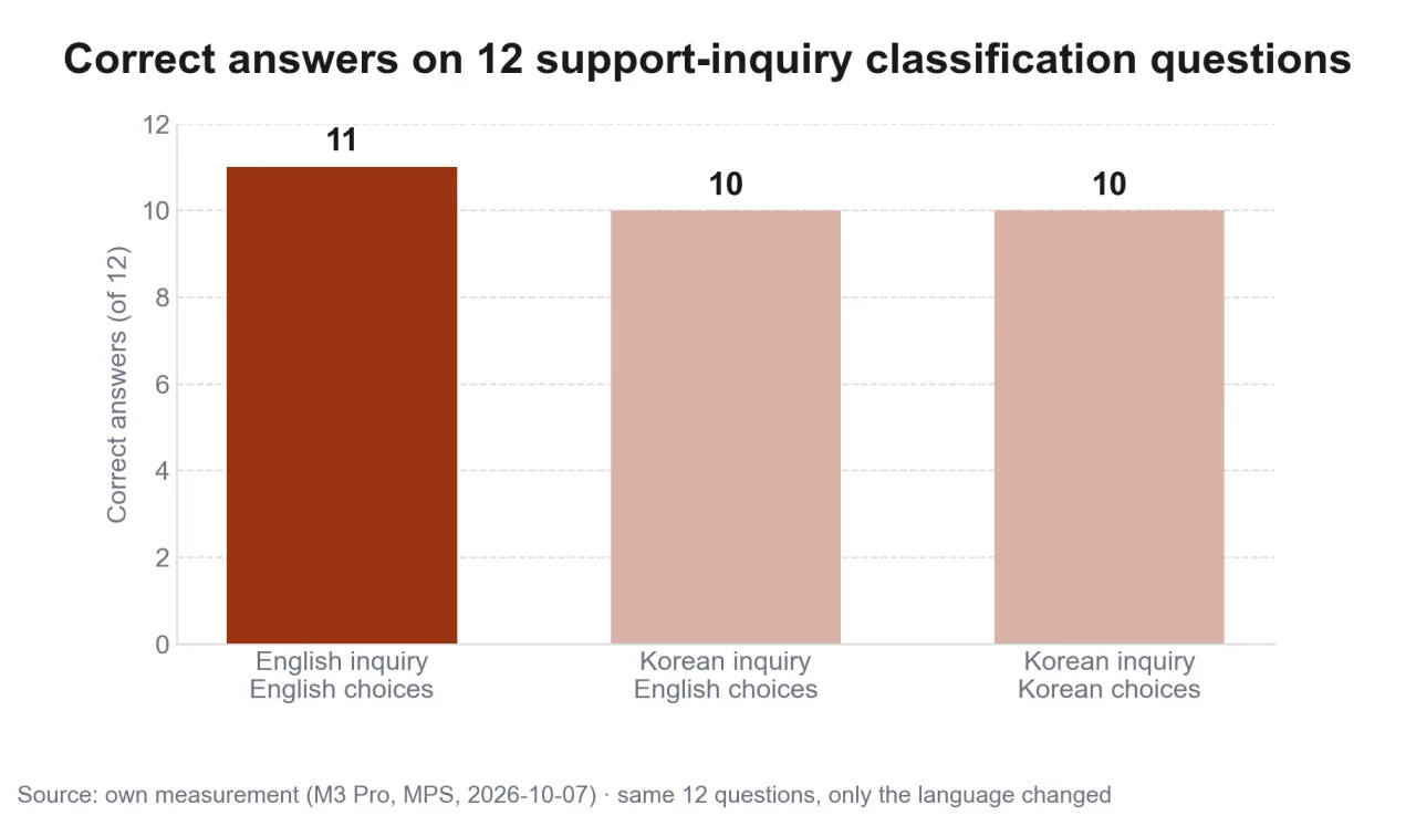 Correct answers on 12 support-inquiry classification questions, by language condition