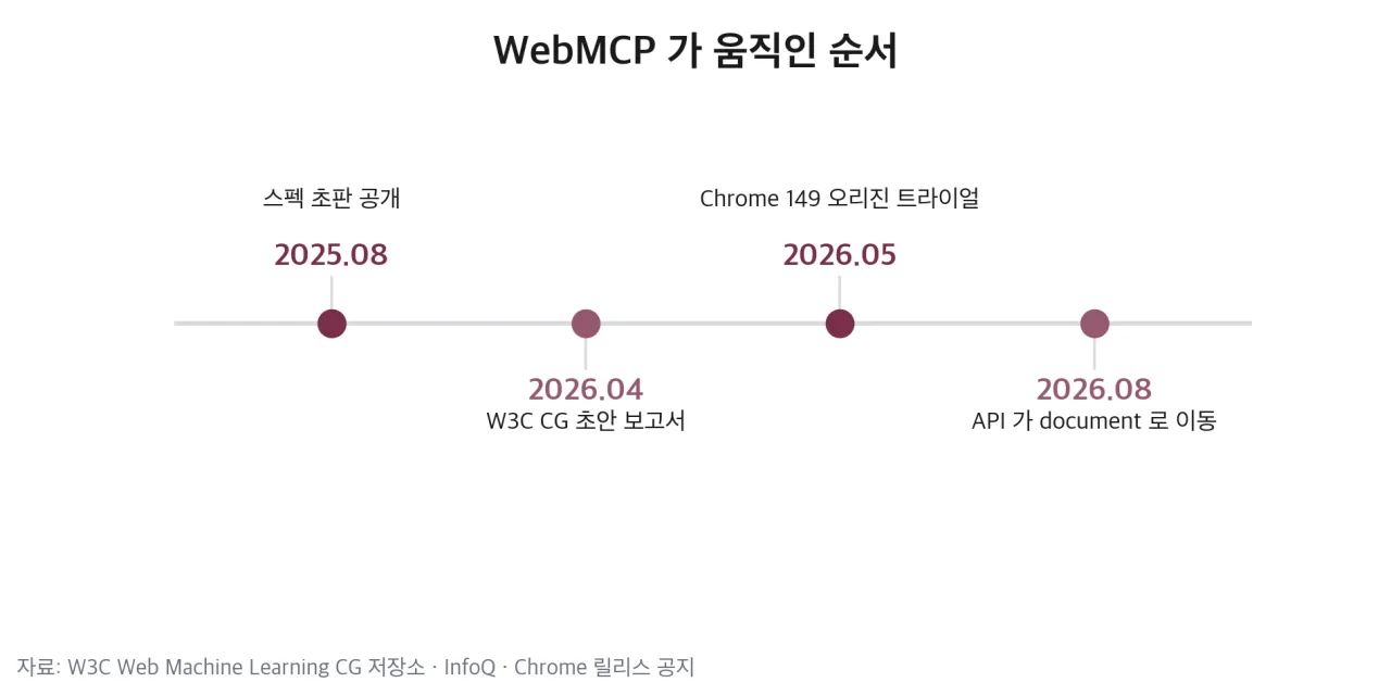 WebMCP 표준화 경과