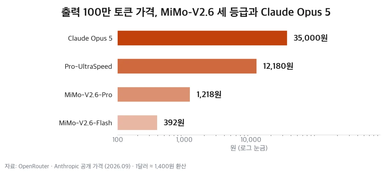 출력 100만 토큰 가격, MiMo-V2.6 세 등급과 Claude Opus 5