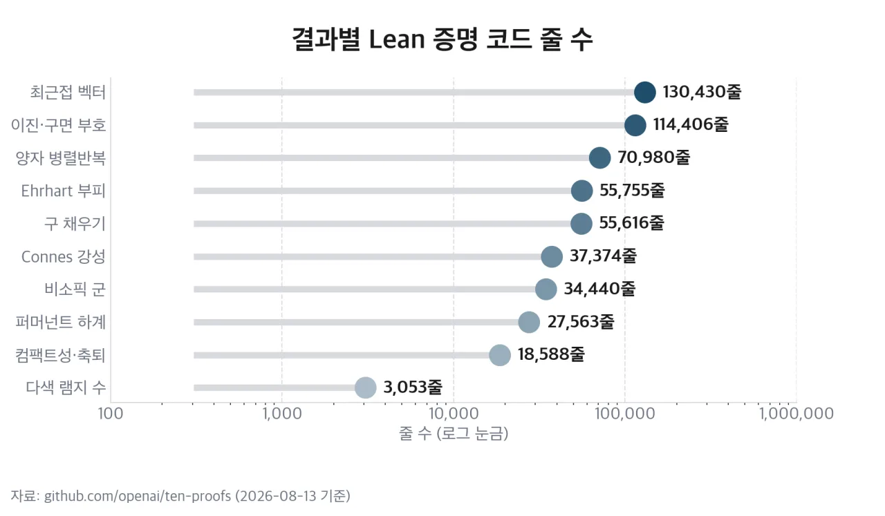 결과별 Lean 증명 코드 줄 수