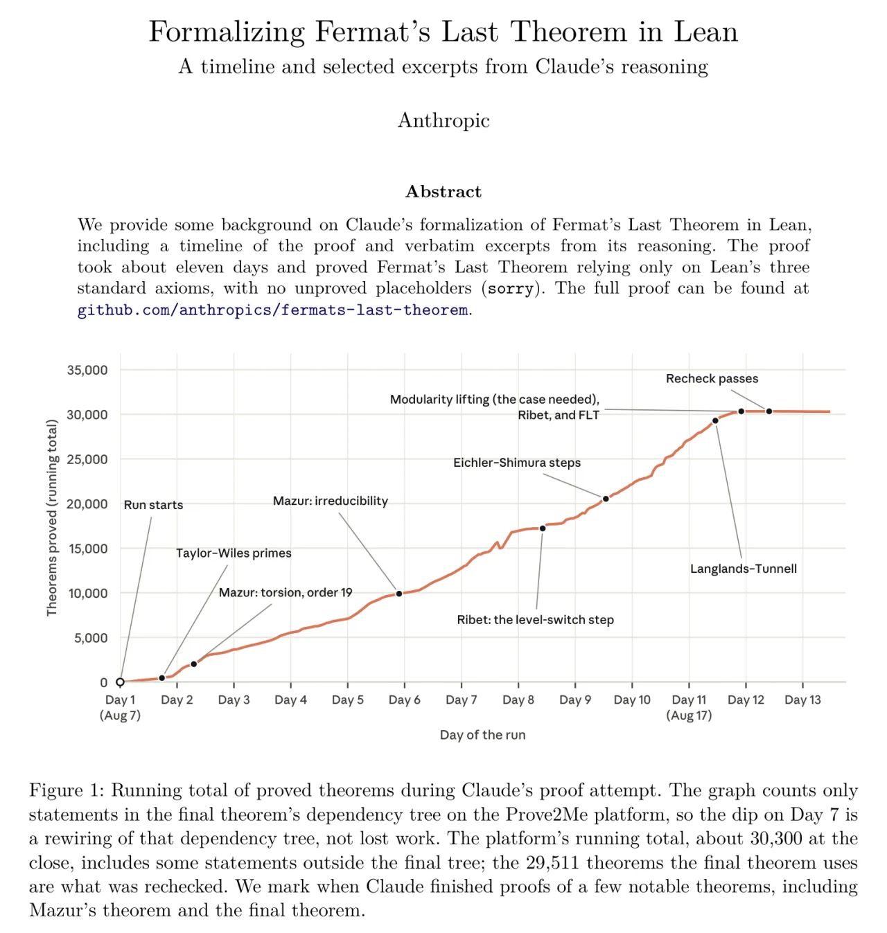 Anthropic 기술 문서 Formalizing Fermat's Last Theorem in Lean 첫 쪽, 11일 동안 증명한 정리 수 누적 그래프
