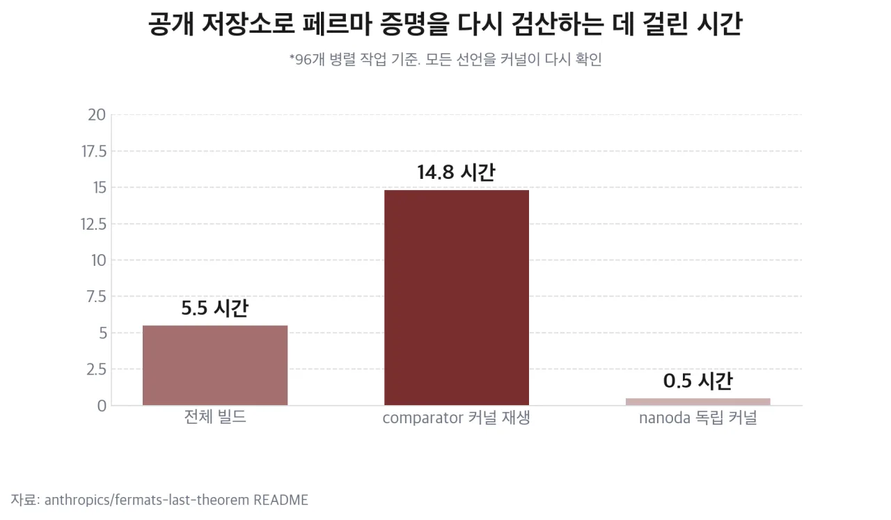 전체 빌드·comparator·nanoda 검산 소요 시간 막대 차트