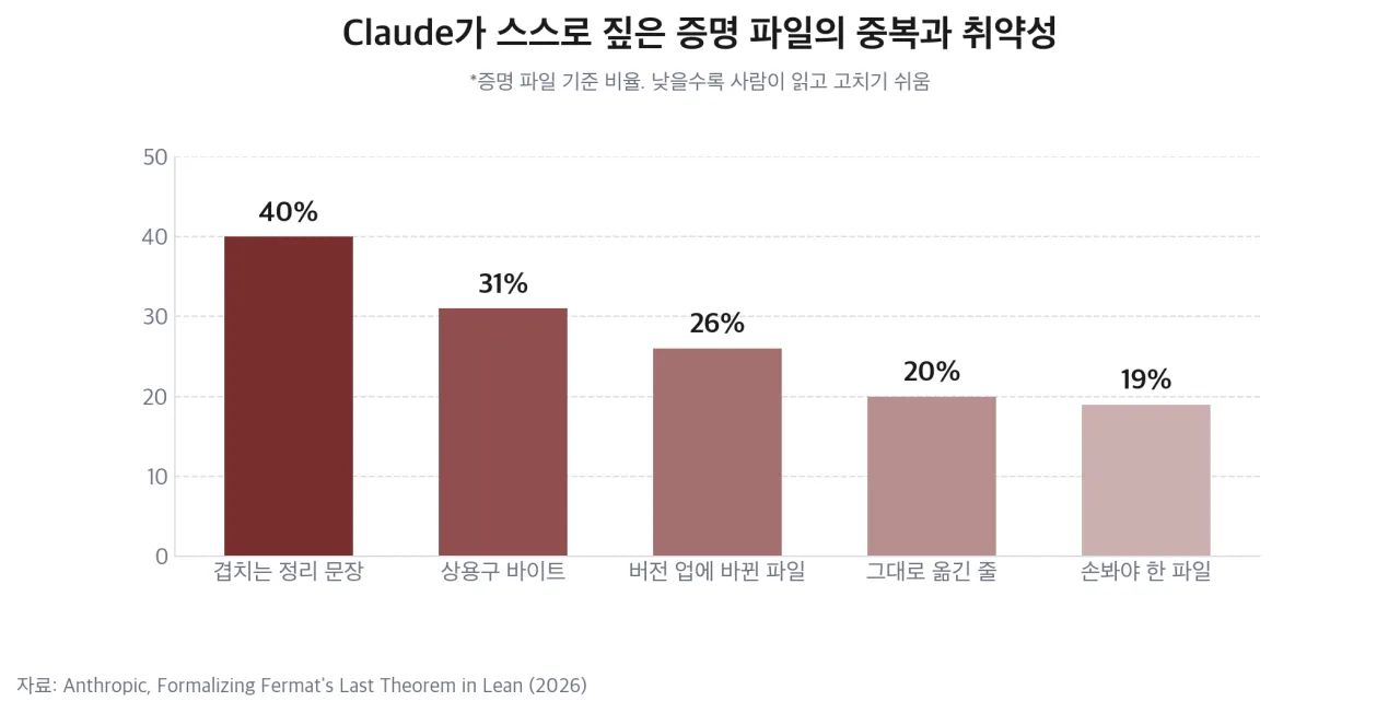 증명 파일의 중복·상용구·버전 업 영향 비율 막대 차트