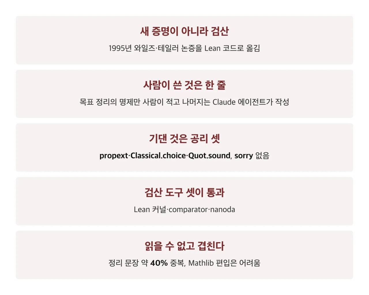 페르마의 마지막 정리 Lean 형식화 정리 카드