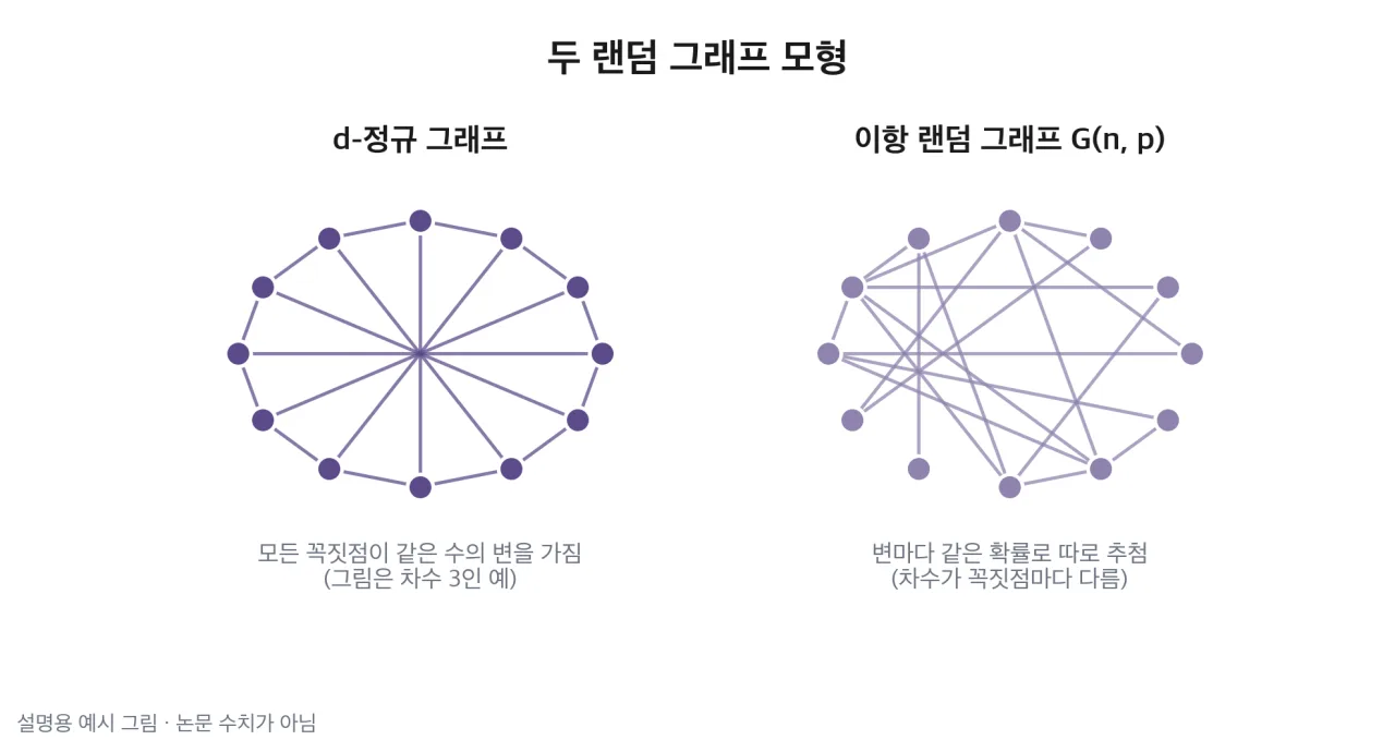 두 랜덤 그래프 모형 비교