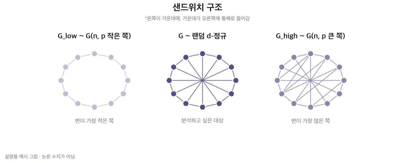 샌드위치 구조