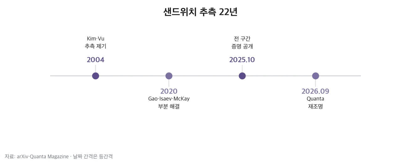 샌드위치 추측 22년