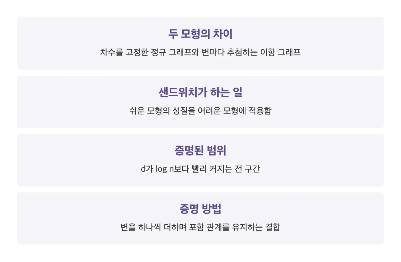 샌드위치 추측 정리