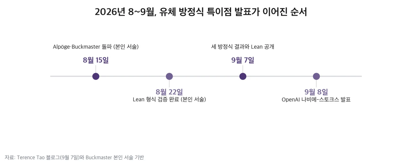 발표가 이어진 순서
