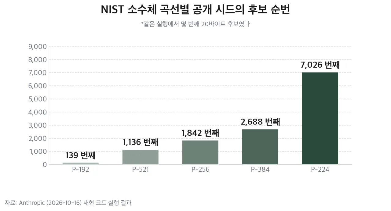 NIST 소수체 곡선 다섯 개의 공개 시드가 각 실행에서 몇 번째 후보였는지 비교한 막대 차트