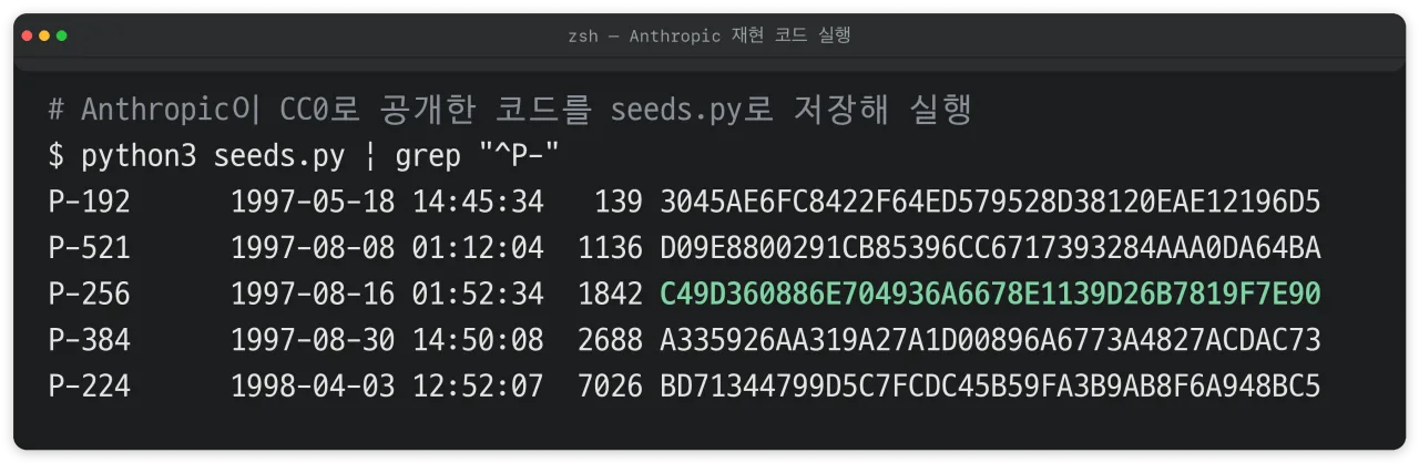Anthropic 공개 코드를 실행해 NIST 소수체 곡선 다섯 개의 시드를 다시 만든 터미널 화면