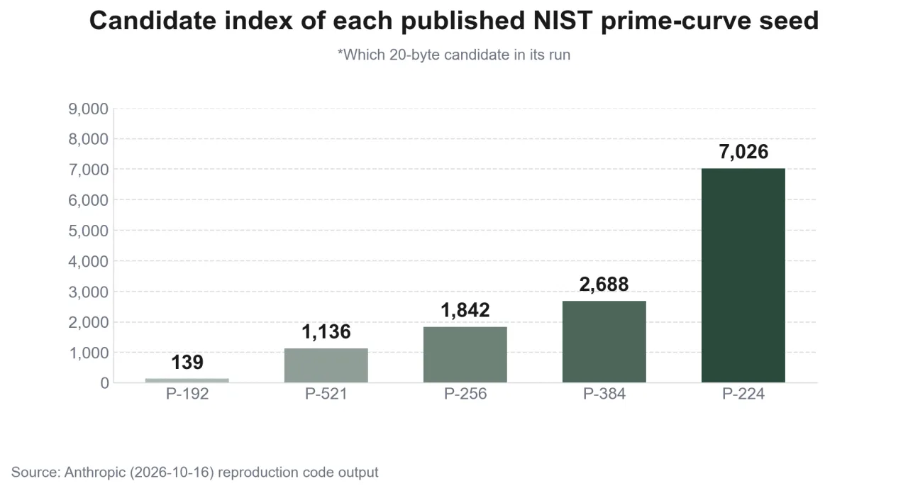 Bar chart comparing which candidate in each run the published seeds of the five NIST prime-field curves were