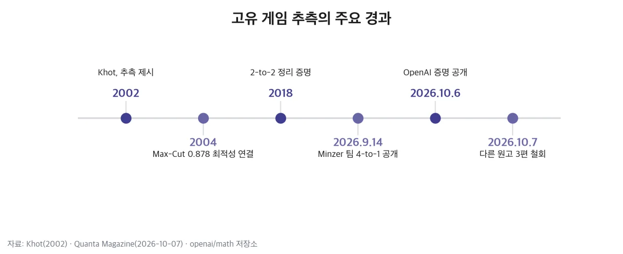 2002년 추측 제시부터 2026년 OpenAI 공개까지 경과 타임라인