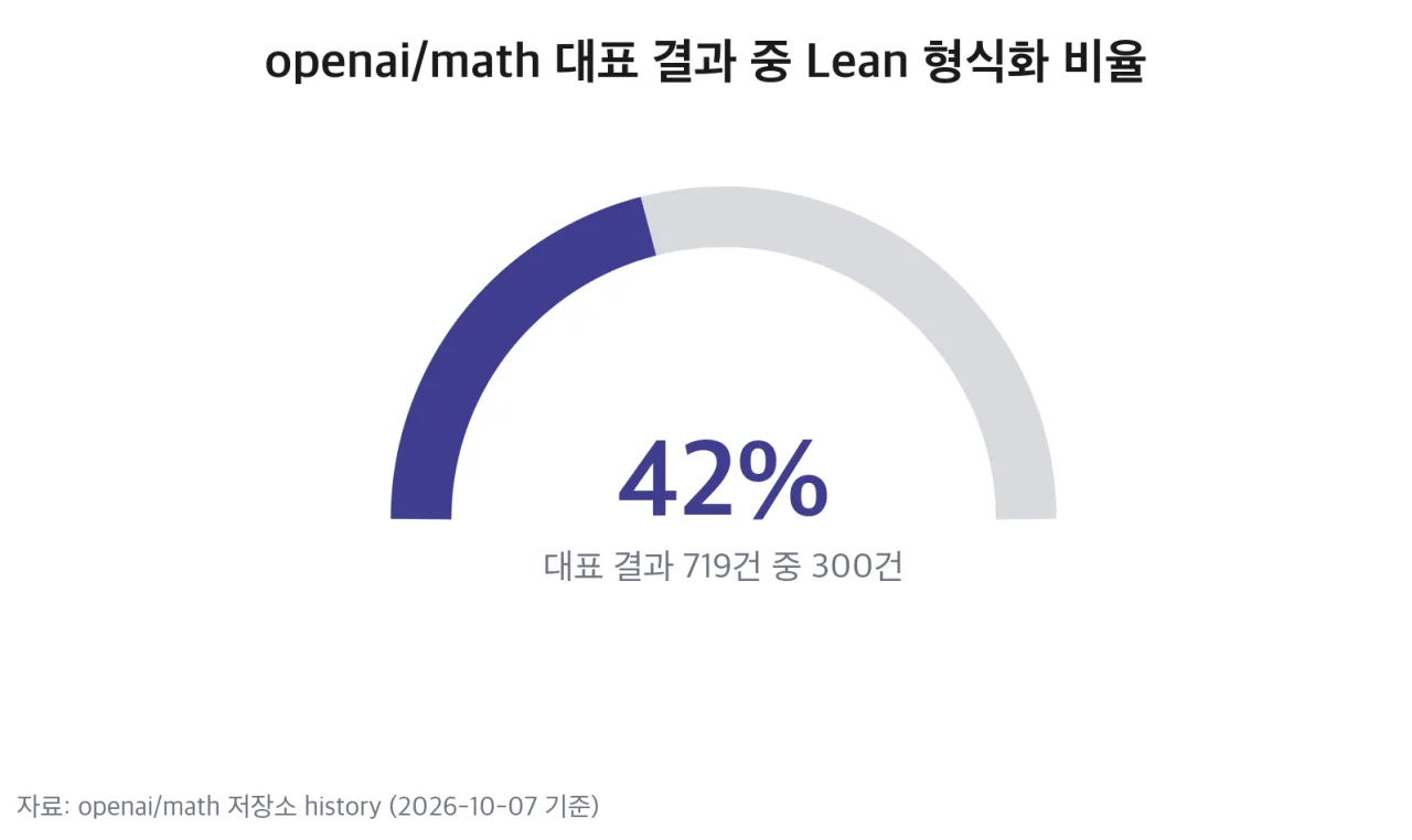 openai/math 대표 결과 중 Lean 형식화 비율 게이지