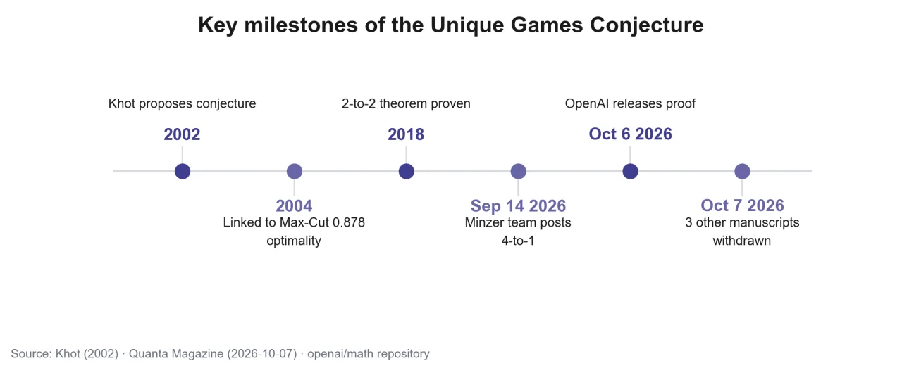 Timeline from the 2002 conjecture to OpenAI's 2026 release