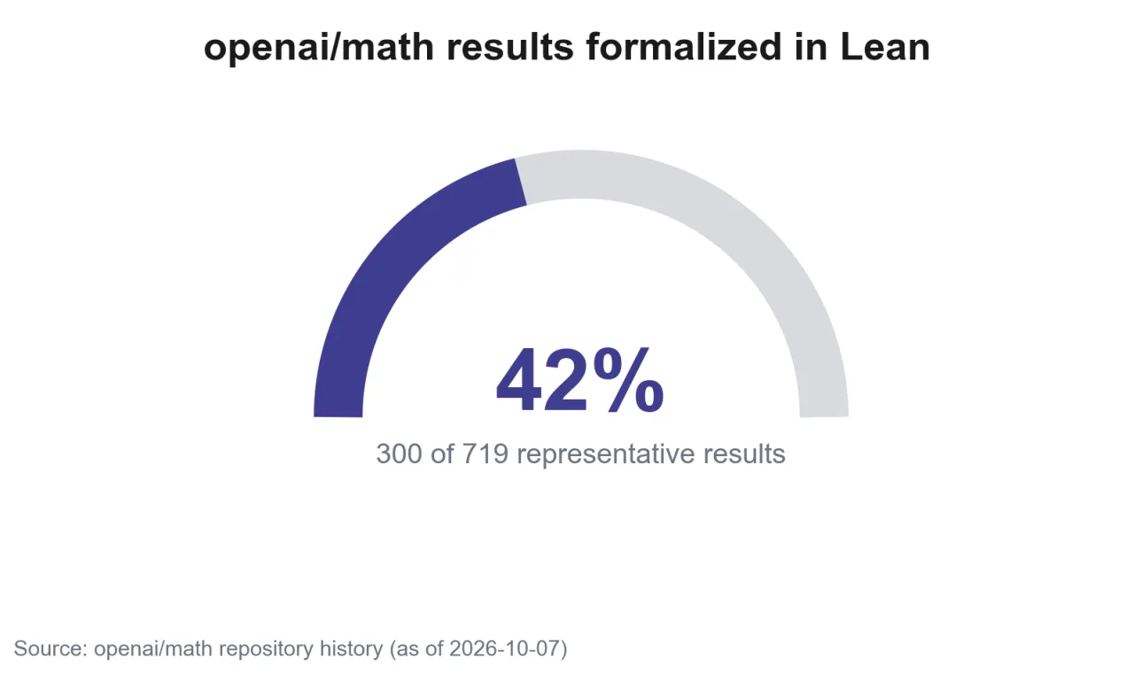 Gauge of the share of openai/math representative results formalized in Lean