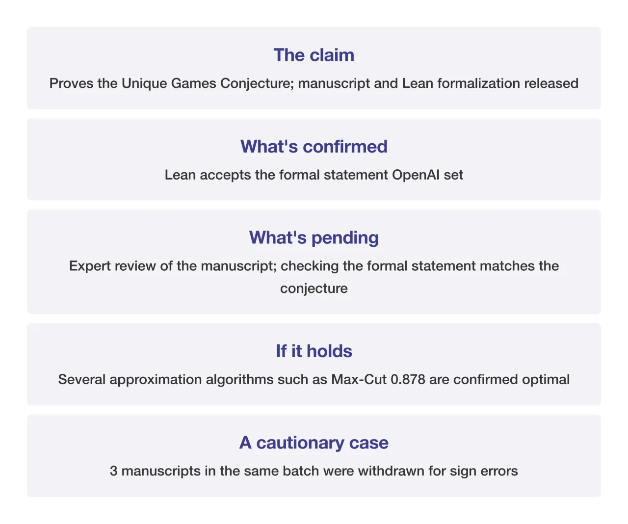 Summary card of the Unique Games Conjecture proof claim