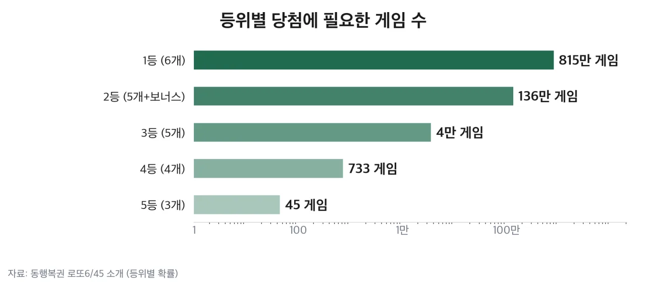 등위별 당첨에 필요한 게임 수
