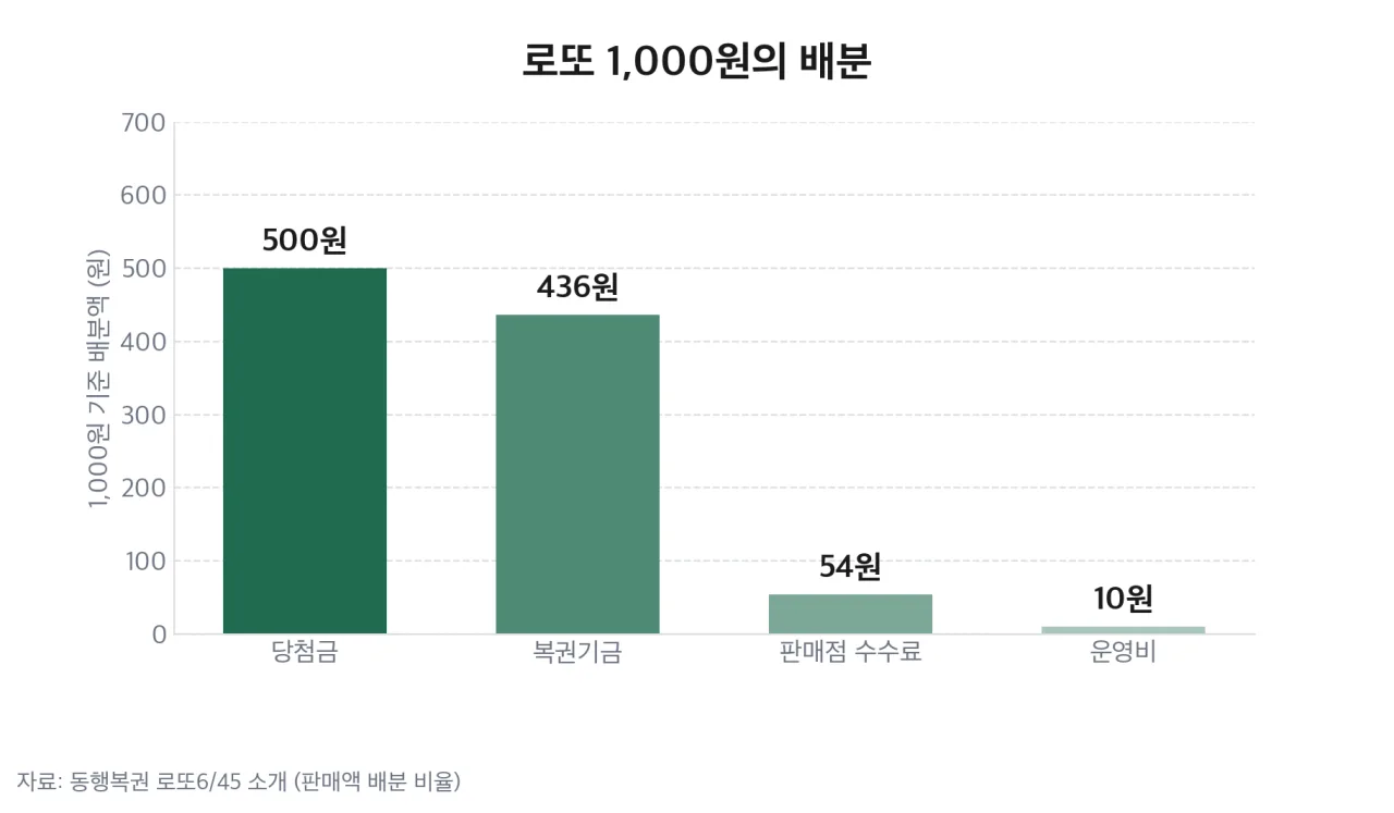 로또 1,000원의 배분