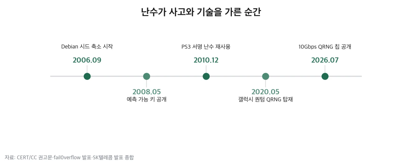 난수가 사고와 기술을 가른 순간