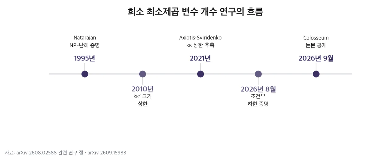 희소 최소제곱 변수 개수 연구의 흐름