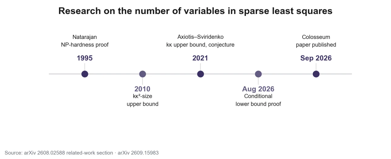 The history of research on the number of variables in sparse least squares