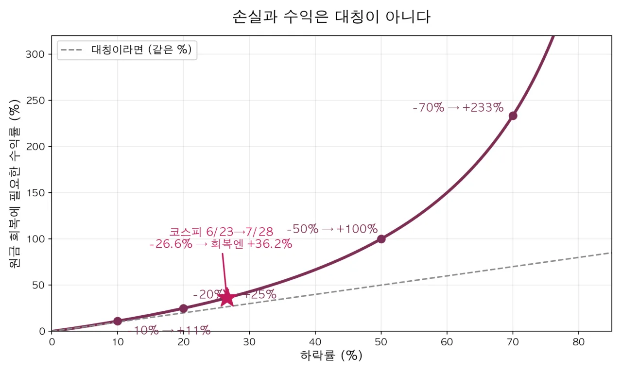 하락률과 원금 회복에 필요한 수익률의 관계 곡선