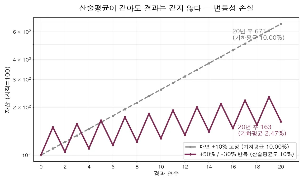 산술평균이 같아도 최종 자산이 크게 갈리는 변동성 손실 비교