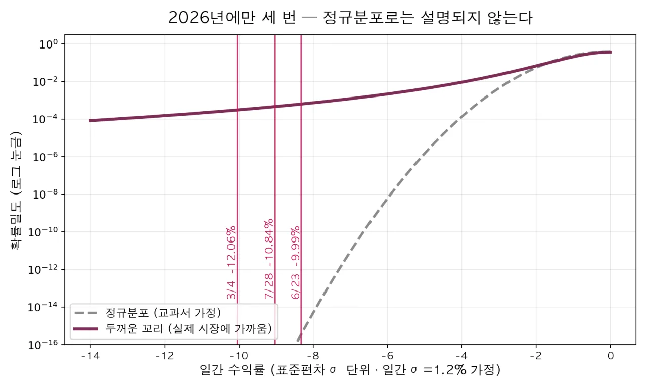 정규분포와 두꺼운 꼬리 분포 비교, 2026년 세 차례 급락 위치 표시