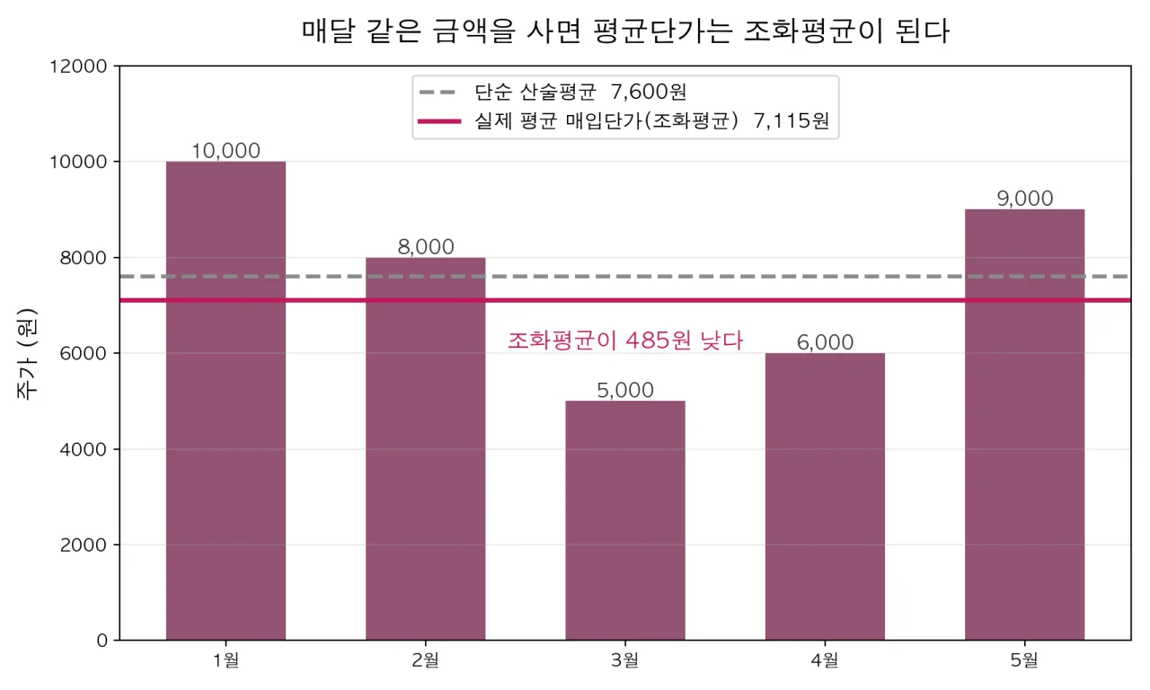 매달 같은 금액을 매수할 때의 평균단가와 단순 산술평균 비교