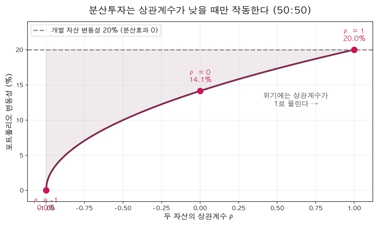 두 자산의 상관계수에 따른 포트폴리오 변동성 변화