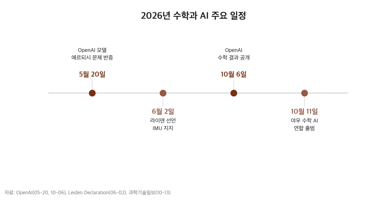 2026년 OpenAI 반증, 라이덴 선언, OpenAI 결과 공개, 야우 연합 출범 일정 타임라인