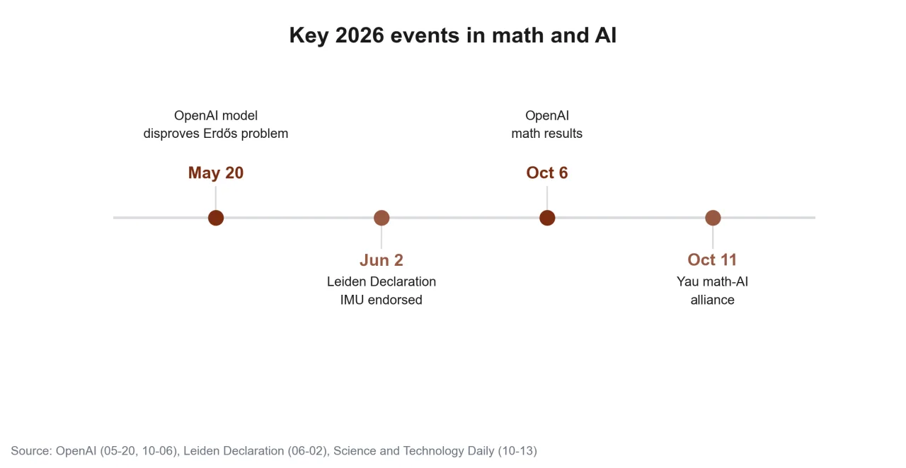 2026 timeline of the OpenAI disproof, the Leiden Declaration, OpenAI's results release, and the launch of Yau's alliance