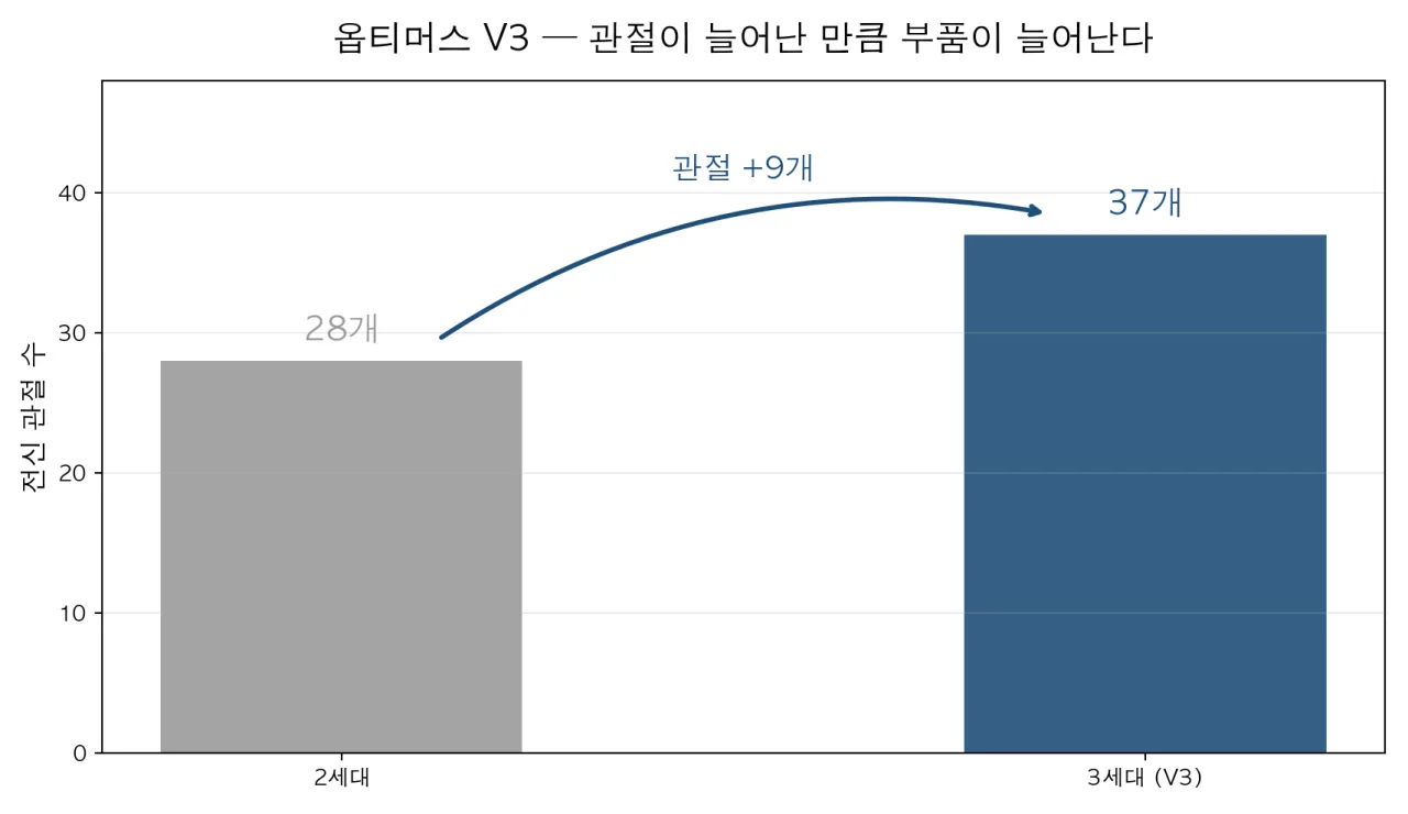 옵티머스 2세대와 3세대의 전신 관절 수 비교