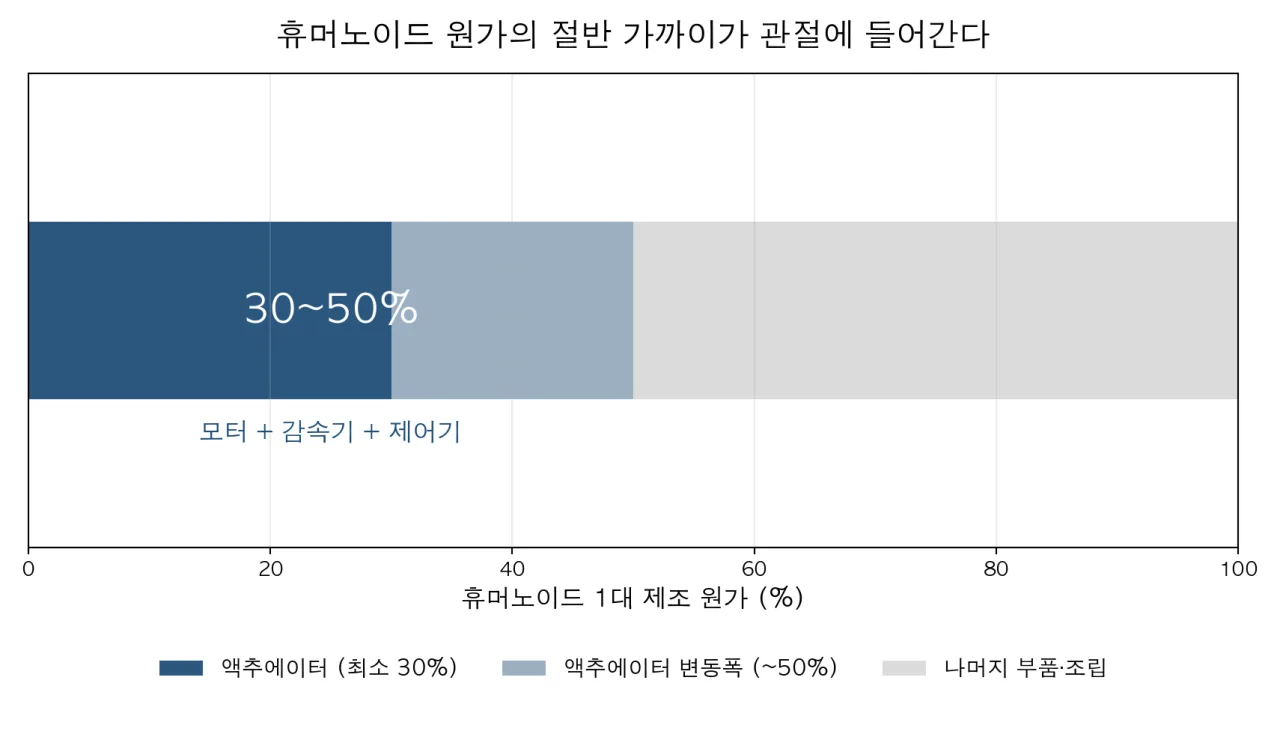 휴머노이드 1대 제조 원가에서 액추에이터가 차지하는 비중
