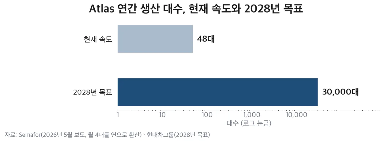 Atlas 연간 생산 대수, 현재 속도와 2028년 목표