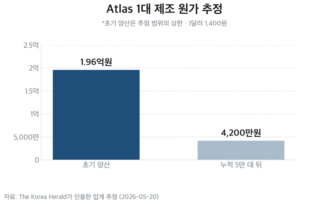 Atlas 1대 제조 원가 추정