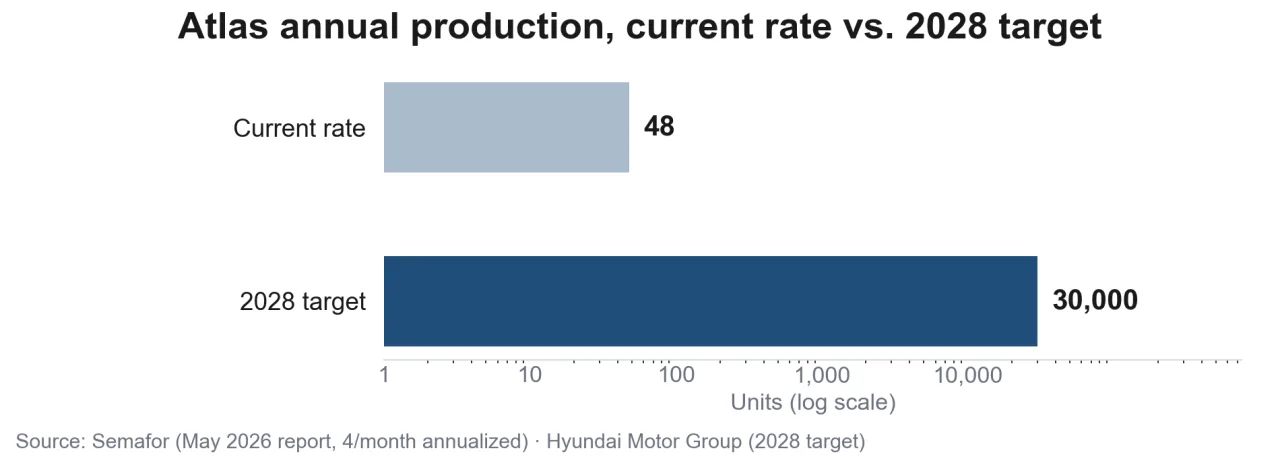Atlas annual production, current rate versus the 2028 target