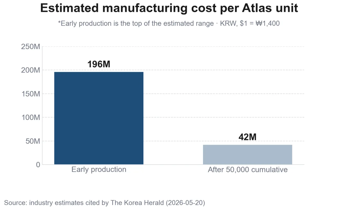 Estimated manufacturing cost per Atlas unit